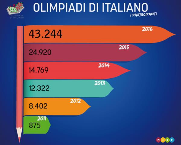Olimpiadi di italiano: 43 mila studenti iscritti