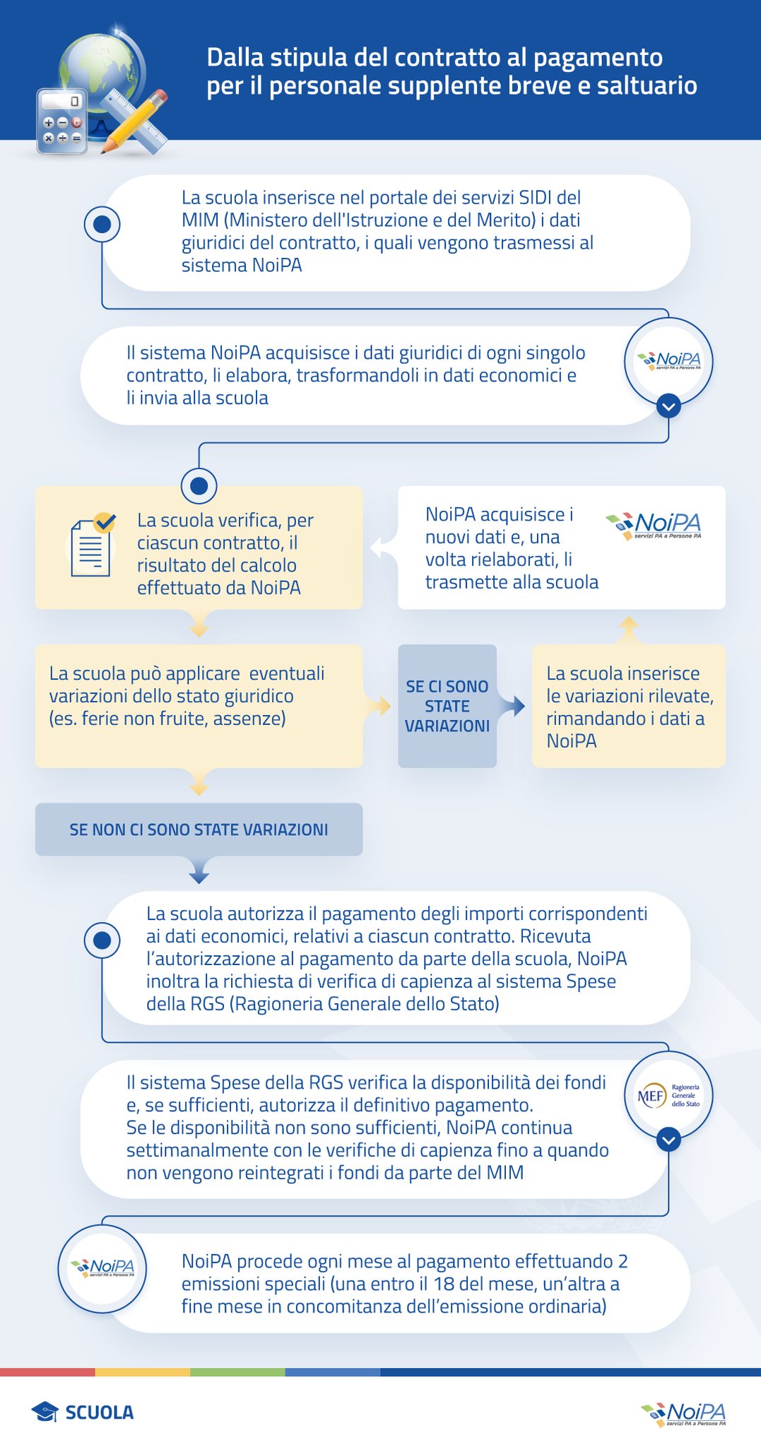 Pagamento stipendio supplenti brevi: Noipa spiega con un'infografica il perchè delle lungaggini burocratiche che causano ritardi